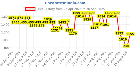 ajio.com jack & jones Men Open-Toe Slip-On Flip-Flops jack & jones Price History Graph from 23 Apr 2025 to 30 Sep 2025