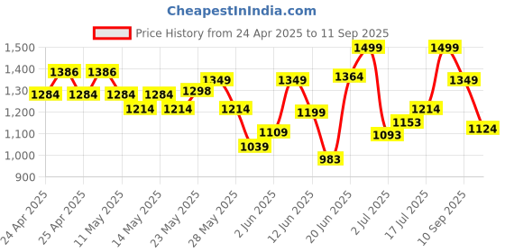 ajio.com jack & jones Men Open-Toe Slip-On Flip-Flops jack & jones Price History Graph from 24 Apr 2025 to 11 Sep 2025