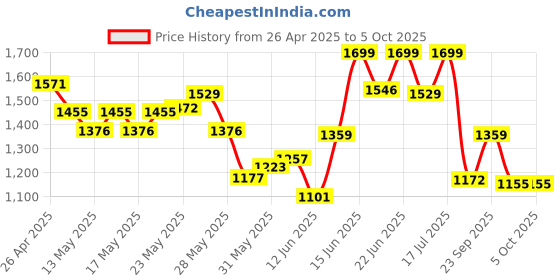 ajio.com jack & jones Men Open-Toe Slip-On Flip-Flops jack & jones Price History Graph from 26 Apr 2025 to 4 Oct 2025
