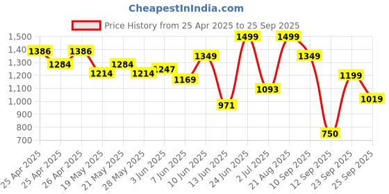 ajio.com jack & jones Men Open-Toe Slip-On Flip-Flops jack & jones Price History Graph from 25 Apr 2025 to 25 Sep 2025