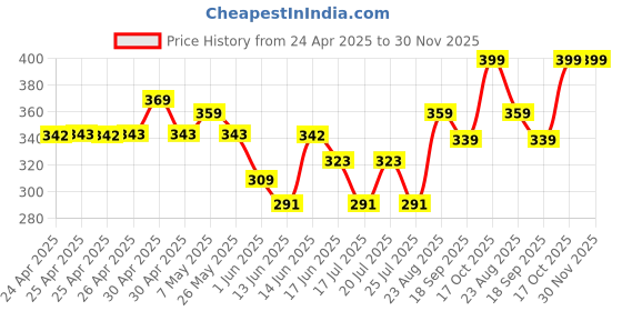 ajio.com jack & jones Men Pack of 2 Ankle-Length Socks jack & jones Price History Graph from 24 Apr 2025 to 30 Nov 2025