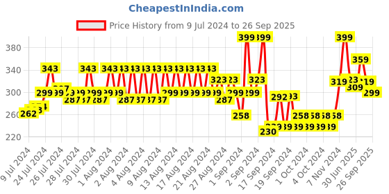 ajio.com jack & jones Men Pack of 2 Printed No-Show Socks jack & jones Price History Graph from 9 Jul 2024 to 26 Sep 2025