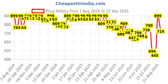 ajio.com jack & jones Men Pack of 2 Trunks jack & jones Price History Graph from 7 Aug 2024 to 25 Sep 2025