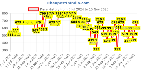 ajio.com jack & jones Men Pack of 2 Typographic Print Briefs with Elasticated Waistband jack & jones Price History Graph from 5 Jul 2024 to 15 Nov 2025