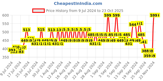 ajio.com jack & jones Men Pack of 3 Colourblock Ankle-Length Socks jack & jones Price History Graph from 9 Jul 2024 to 23 Oct 2025