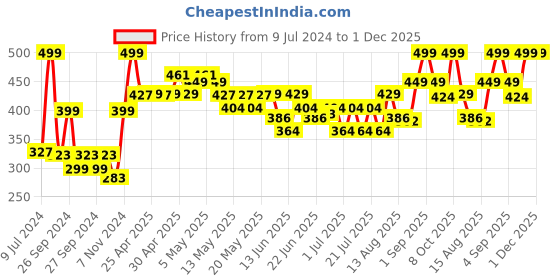 ajio.com jack & jones Men Pack of 3 Printed Ankle-Length Socks jack & jones Price History Graph from 9 Jul 2024 to 1 Dec 2025