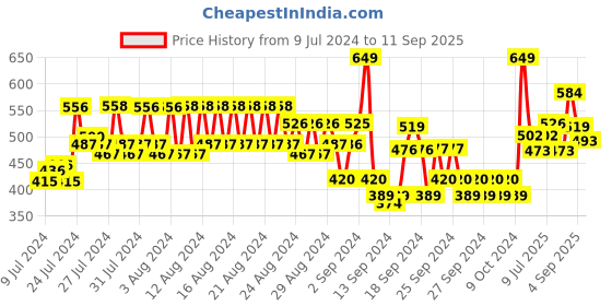 ajio.com jack & jones Men Pack of 3 Striped Mid-Calf Length Socks jack & jones Price History Graph from 9 Jul 2024 to 11 Sep 2025