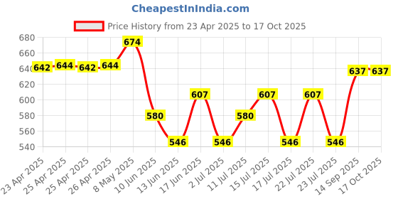 ajio.com jack & jones Men Pack of 5 Socks jack & jones Price History Graph from 23 Apr 2025 to 16 Oct 2025