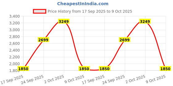 ajio.com jack & jones Men Patterned Oversized Shirt with Flap Pockets jack & jones Price History Graph from 17 Sep 2025 to 9 Oct 2025