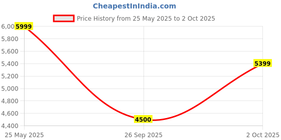 ajio.com jack & jones Men Patterned Regular Fit Bomber Jacket jack & jones Price History Graph from 25 May 2025 to 2 Oct 2025
