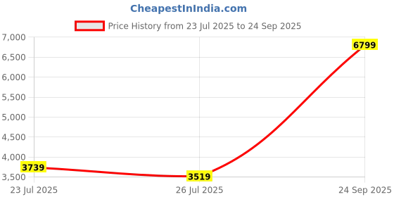 ajio.com jack & jones Men Patterned Regular Fit Bomber Jacket jack & jones Price History Graph from 23 Jul 2025 to 24 Sep 2025