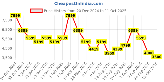 ajio.com jack & jones Men Patterned Regular Fit Denim Jacket jack & jones Price History Graph from 20 Dec 2024 to 11 Oct 2025