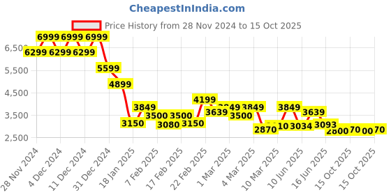 ajio.com jack & jones Men Patterned Regular Fit Jacket with Flap Pockets jack & jones Price History Graph from 28 Nov 2024 to 15 Oct 2025