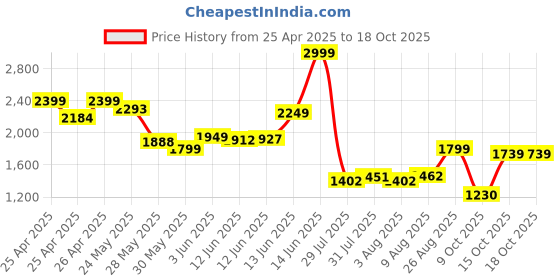 ajio.com jack & jones Men Patterned Regular Fit Polo T-Shirt jack & jones Price History Graph from 25 Apr 2025 to 16 Oct 2025