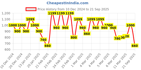 ajio.com jack & jones Men Patterned Regular Fit Round-Neck T-Shirt jack & jones Price History Graph from 10 Dec 2024 to 21 Sep 2025