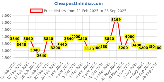 ajio.com jack & jones Men Patterned Regular Fit Zip-Front Bomber Jacket jack & jones Price History Graph from 11 Feb 2025 to 26 Sep 2025