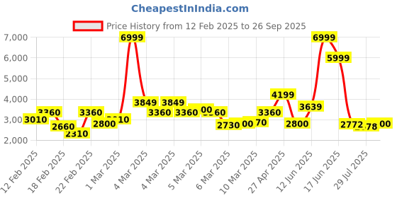 ajio.com jack & jones Men Patterned Regular Fit Zip-Front Bomber Jacket jack & jones Price History Graph from 12 Feb 2025 to 26 Sep 2025