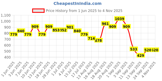ajio.com jack & jones Men Perforated Belt with Tang Buckle Closure  jack & jones Price History Graph from 1 Jun 2025 to 2 Nov 2025