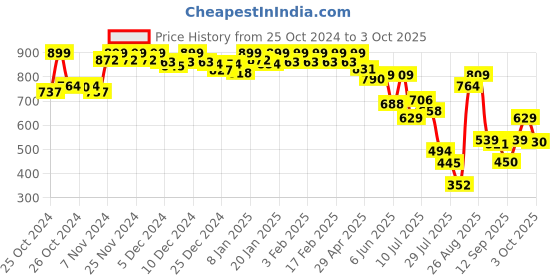 ajio.com jack & jones Men Printed Boxers with Elasticated Waist jack & jones Price History Graph from 25 Oct 2024 to 3 Oct 2025