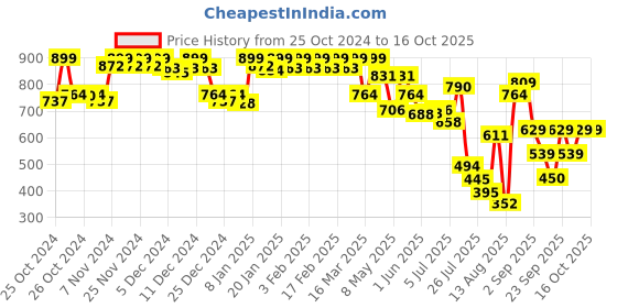 ajio.com jack & jones Men Printed Boxers with Elasticated Waist jack & jones Price History Graph from 25 Oct 2024 to 15 Oct 2025