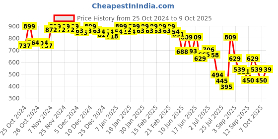 ajio.com jack & jones Men Printed Boxers with Elasticated Waist jack & jones Price History Graph from 25 Oct 2024 to 9 Oct 2025