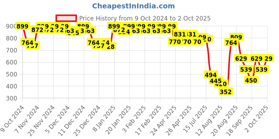 ajio.com jack & jones Men Printed Boxers with Elasticated Waist jack & jones Price History Graph from 9 Oct 2024 to 2 Oct 2025