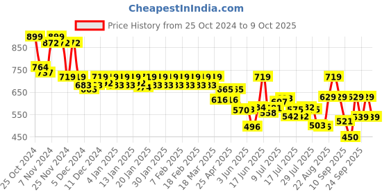 ajio.com jack & jones Men Printed Boxers with Elasticated Waist jack & jones Price History Graph from 25 Oct 2024 to 9 Oct 2025