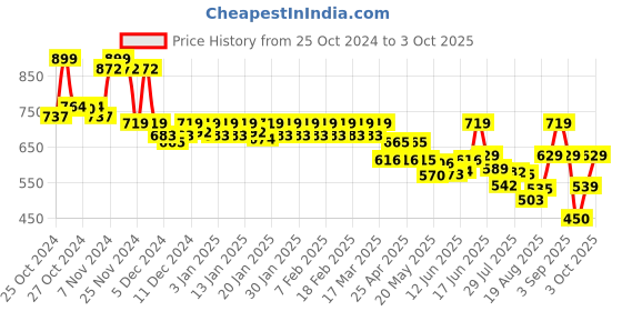 ajio.com jack & jones Men Printed Boxers with Elasticated Waist jack & jones Price History Graph from 25 Oct 2024 to 3 Oct 2025