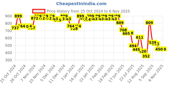 ajio.com jack & jones Men Printed Boxers with Elasticated Waistband jack & jones Price History Graph from 25 Oct 2024 to 5 Nov 2025