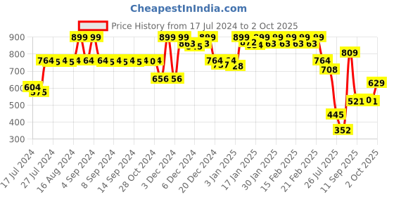 ajio.com jack & jones Men Printed Boxers with Pockets jack & jones Price History Graph from 17 Jul 2024 to 2 Oct 2025