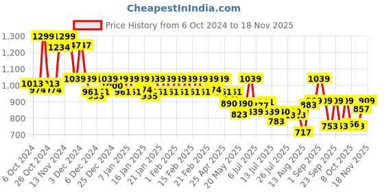 ajio.com jack & jones Men Printed Low-Rise Pyjamas jack & jones Price History Graph from 6 Oct 2024 to 18 Nov 2025