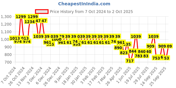 ajio.com jack & jones Men Printed Low-Rise Pyjamas jack & jones Price History Graph from 7 Oct 2024 to 2 Oct 2025