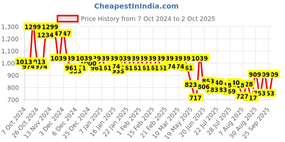 ajio.com jack & jones Men Printed Low-Rise Pyjamas jack & jones Price History Graph from 7 Oct 2024 to 2 Oct 2025
