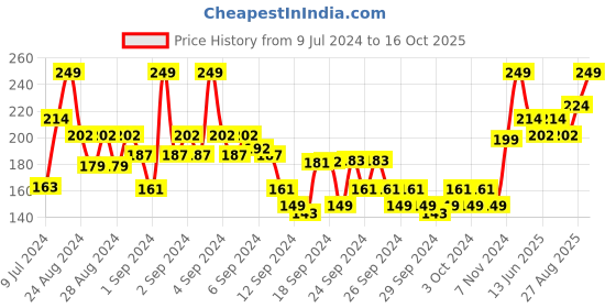 ajio.com jack & jones Men Printed No-Show Socks jack & jones Price History Graph from 9 Jul 2024 to 16 Oct 2025