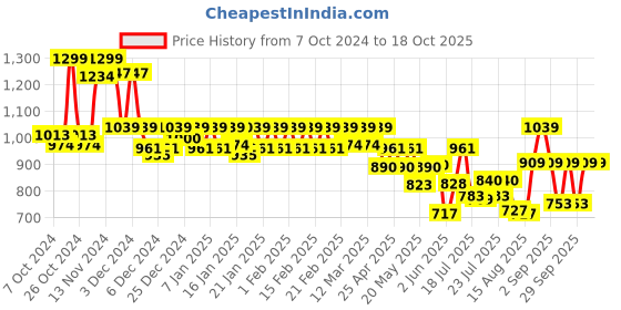 ajio.com jack & jones Men Printed Pyjamas with Elasticated Waistband jack & jones Price History Graph from 7 Oct 2024 to 18 Oct 2025