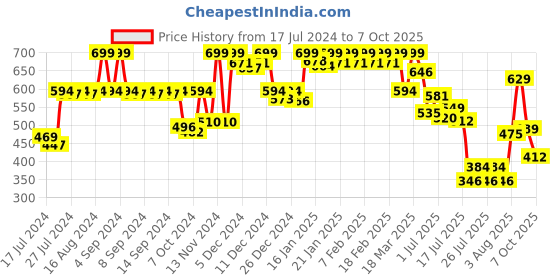 ajio.com jack & jones Men Printed Trunks with Elasticated Waist jack & jones Price History Graph from 17 Jul 2024 to 7 Oct 2025