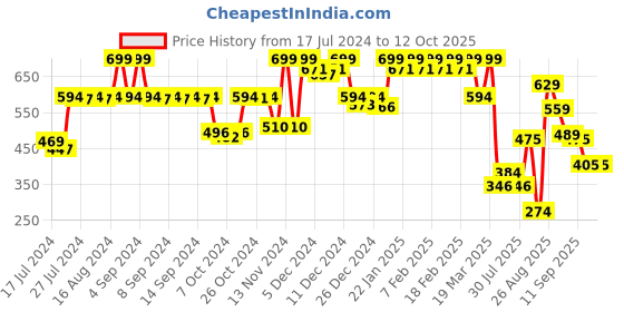 ajio.com jack & jones Men Printed Trunks with Elasticated Waist jack & jones Price History Graph from 17 Jul 2024 to 11 Oct 2025