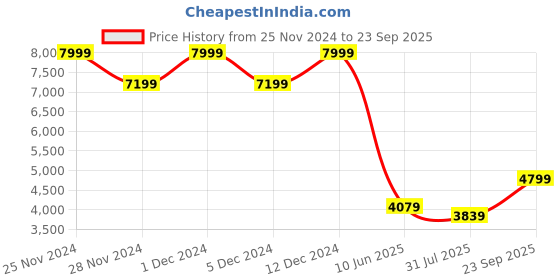 ajio.com jack & jones Men Printed Zip-Front Puffer Jacket jack & jones Price History Graph from 25 Nov 2024 to 23 Sep 2025