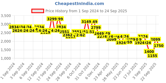 ajio.com jack & jones Men Quilted Back Pack with Adjustable Shoulder Strap jack & jones Price History Graph from 1 Sep 2024 to 24 Sep 2025