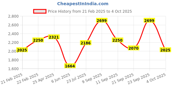 ajio.com jack & jones Men Quilted Regular Fit Hooded Jacket with Zip-Closure jack & jones Price History Graph from 21 Feb 2025 to 4 Oct 2025