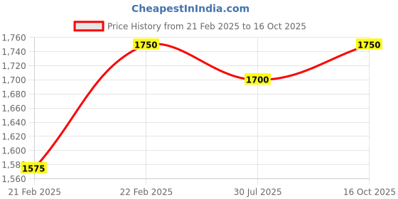 ajio.com jack & jones Men Quilted Regular Fit Hooded Jacket with Zip-Closure jack & jones Price History Graph from 21 Feb 2025 to 16 Oct 2025