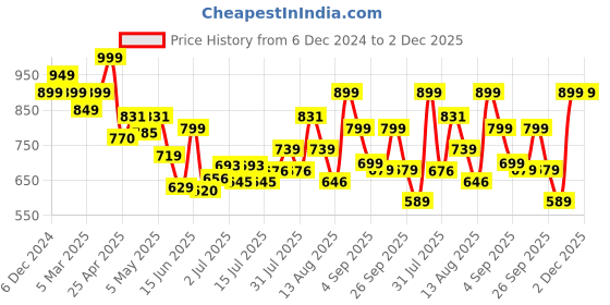 ajio.com jack & jones Men Quilted Sling Bag with Logo Accent jack & jones Price History Graph from 6 Dec 2024 to 1 Dec 2025