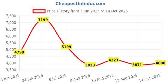 ajio.com jack & jones Men Regular Fit Bomber Jacket with Flap Pockets jack & jones Price History Graph from 3 Jun 2025 to 14 Oct 2025