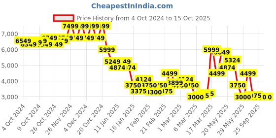 ajio.com jack & jones Men Regular Fit Bomber Jacket with Logo Applique jack & jones Price History Graph from 4 Oct 2024 to 15 Oct 2025