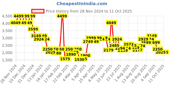 ajio.com jack & jones Men Regular Fit Button-Down Jacket jack & jones Price History Graph from 28 Nov 2024 to 11 Oct 2025