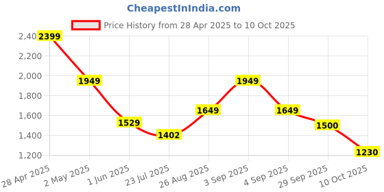 ajio.com jack & jones Men Regular Fit Cargo Shorts with Insert Pockets jack & jones Price History Graph from 28 Apr 2025 to 10 Oct 2025