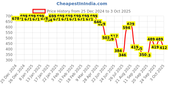 ajio.com jack & jones Men Regular Fit Checks Trunks jack & jones Price History Graph from 25 Dec 2024 to 3 Oct 2025