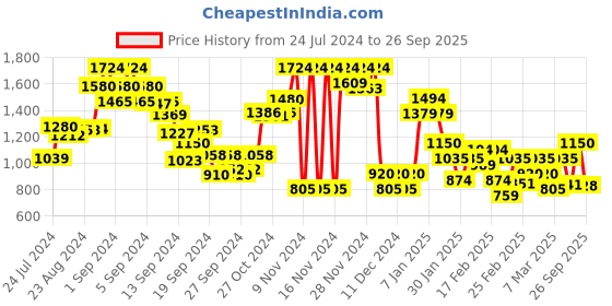 ajio.com jack & jones Men Regular Fit City Shorts with Drawstrings jack & jones Price History Graph from 24 Jul 2024 to 26 Sep 2025