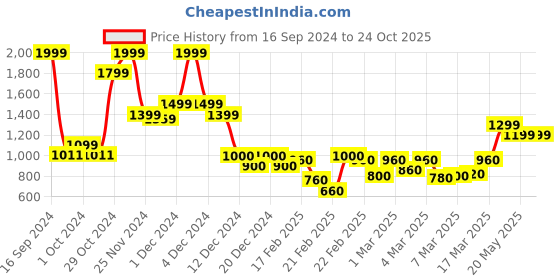 ajio.com jack & jones Men Regular Fit Crew-Neck T-Shirt with Brand Print jack & jones Price History Graph from 16 Sep 2024 to 23 Oct 2025