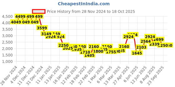 ajio.com jack & jones Men Regular Fit Denim Jacket jack & jones Price History Graph from 28 Nov 2024 to 17 Oct 2025